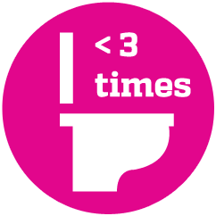 Fewer than three bowel movements per week Fewer than three bowel movements per week